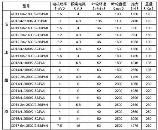 QDT型低速推流器的性能參數(shù)
